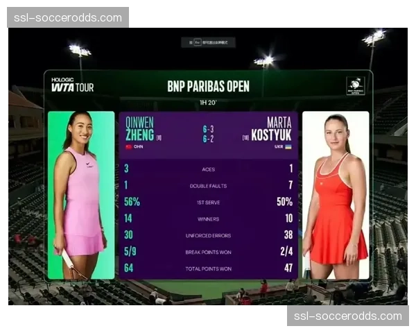 郑钦文两盘力克前世界第一，职业生涯首进IW女单八强